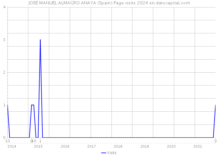 JOSE MANUEL ALMAGRO ANAYA (Spain) Page visits 2024 