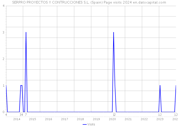 SERPRO PROYECTOS Y CONTRUCCIONES S.L. (Spain) Page visits 2024 