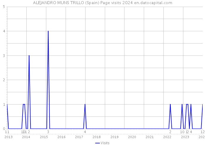 ALEJANDRO MUNS TRILLO (Spain) Page visits 2024 