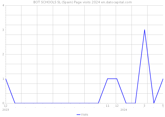 BOT SCHOOLS SL (Spain) Page visits 2024 