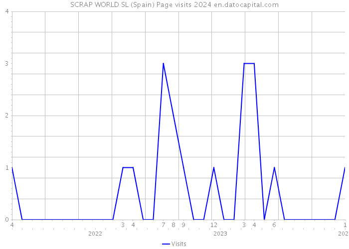 SCRAP WORLD SL (Spain) Page visits 2024 