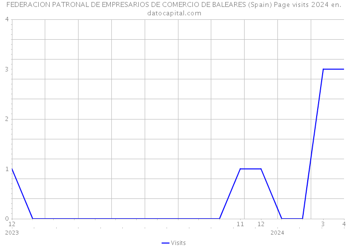 FEDERACION PATRONAL DE EMPRESARIOS DE COMERCIO DE BALEARES (Spain) Page visits 2024 