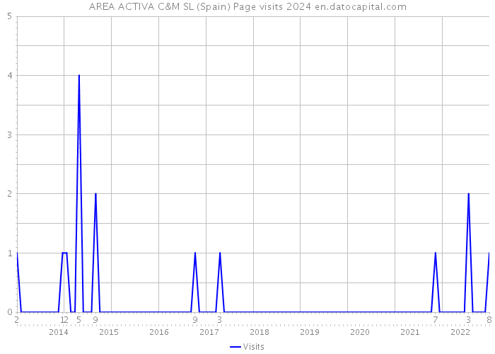 AREA ACTIVA C&M SL (Spain) Page visits 2024 