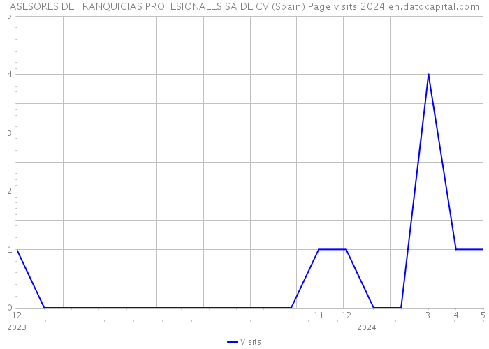 ASESORES DE FRANQUICIAS PROFESIONALES SA DE CV (Spain) Page visits 2024 