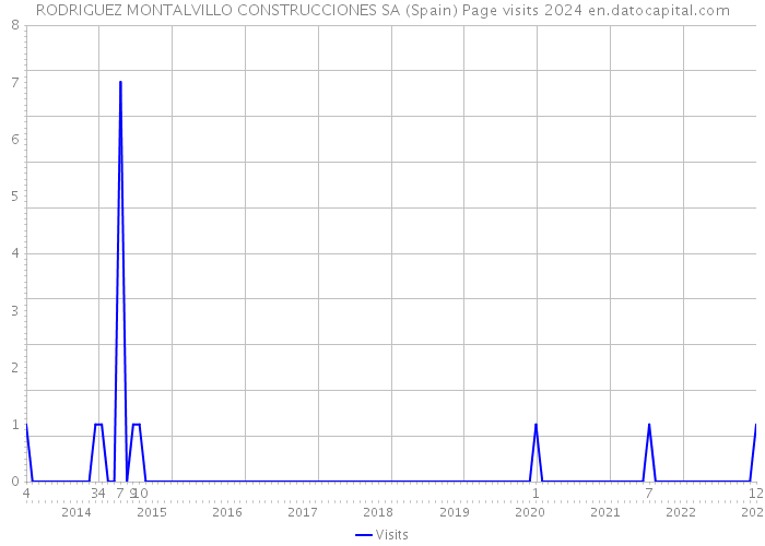 RODRIGUEZ MONTALVILLO CONSTRUCCIONES SA (Spain) Page visits 2024 
