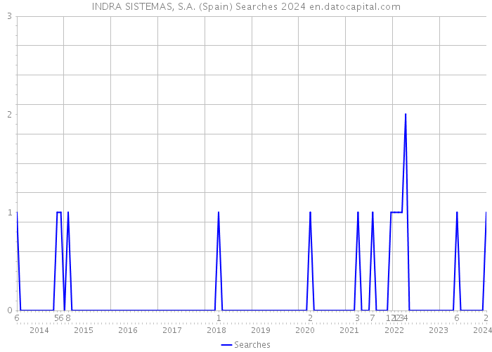 INDRA SISTEMAS, S.A. (Spain) Searches 2024 