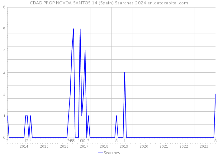 CDAD PROP NOVOA SANTOS 14 (Spain) Searches 2024 