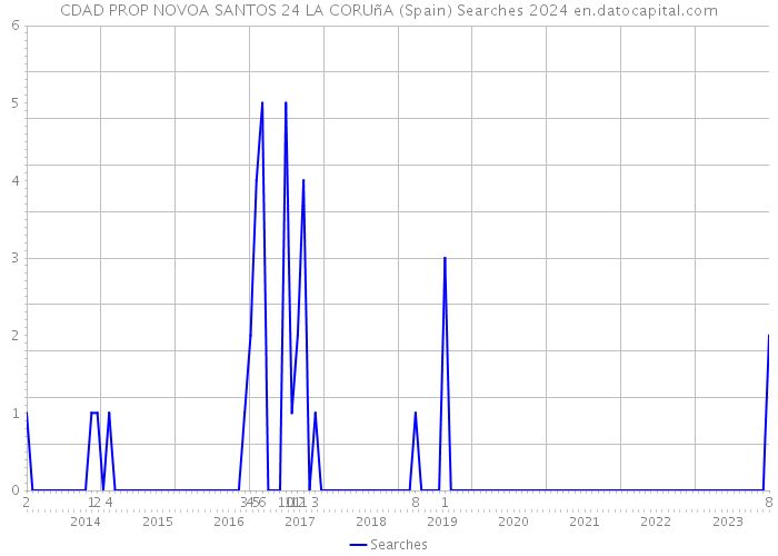 CDAD PROP NOVOA SANTOS 24 LA CORUñA (Spain) Searches 2024 