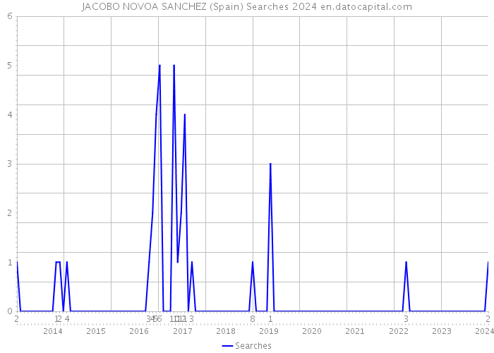 JACOBO NOVOA SANCHEZ (Spain) Searches 2024 