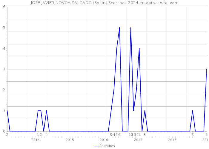 JOSE JAVIER NOVOA SALGADO (Spain) Searches 2024 