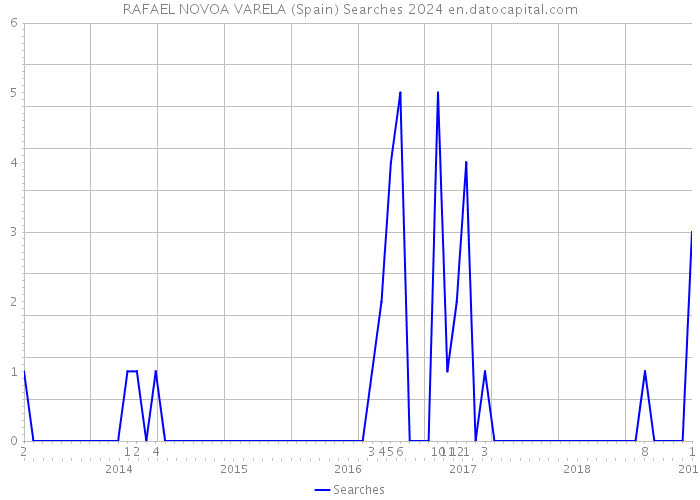 RAFAEL NOVOA VARELA (Spain) Searches 2024 
