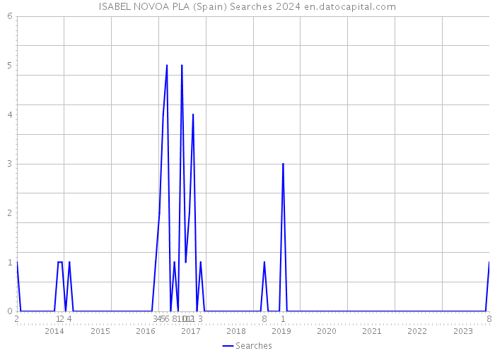 ISABEL NOVOA PLA (Spain) Searches 2024 