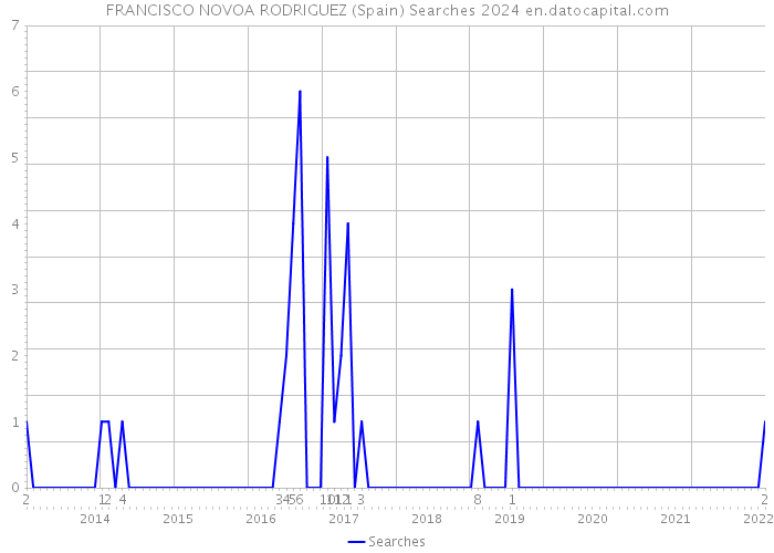 FRANCISCO NOVOA RODRIGUEZ (Spain) Searches 2024 