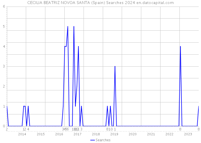 CECILIA BEATRIZ NOVOA SANTA (Spain) Searches 2024 