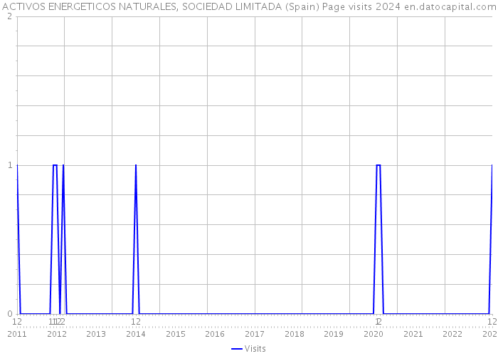 ACTIVOS ENERGETICOS NATURALES, SOCIEDAD LIMITADA (Spain) Page visits 2024 