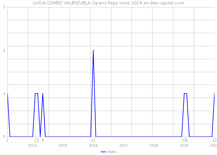 LUCIA GOMEZ VALENZUELA (Spain) Page visits 2024 