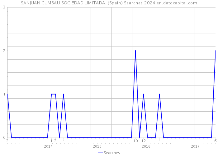 SANJUAN GUMBAU SOCIEDAD LIMITADA. (Spain) Searches 2024 