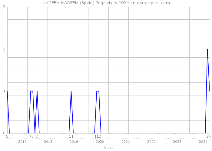 NADEEM NADEEM (Spain) Page visits 2024 