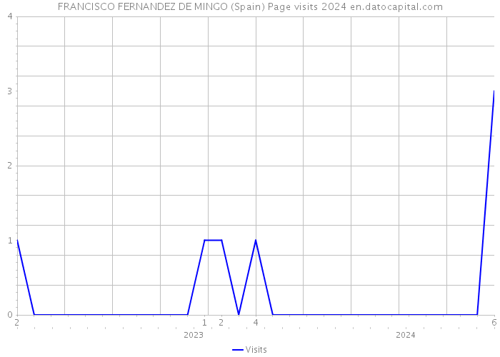 FRANCISCO FERNANDEZ DE MINGO (Spain) Page visits 2024 