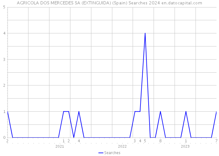 AGRICOLA DOS MERCEDES SA (EXTINGUIDA) (Spain) Searches 2024 