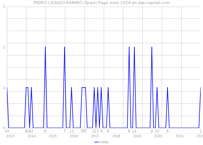 PEDRO CASADO RAMIRO (Spain) Page visits 2024 