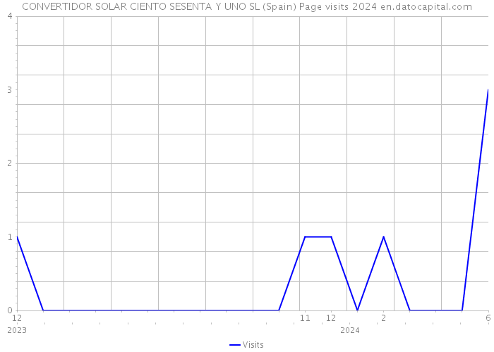 CONVERTIDOR SOLAR CIENTO SESENTA Y UNO SL (Spain) Page visits 2024 