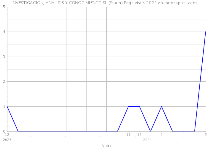 INVESTIGACION, ANALISIS Y CONOCIMIENTO SL (Spain) Page visits 2024 