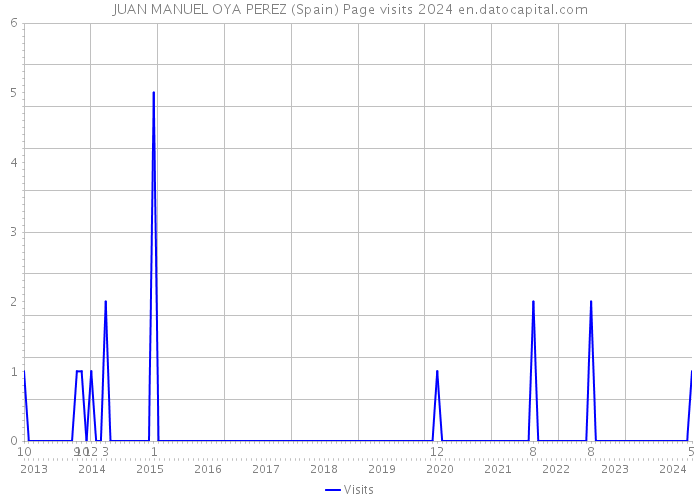 JUAN MANUEL OYA PEREZ (Spain) Page visits 2024 