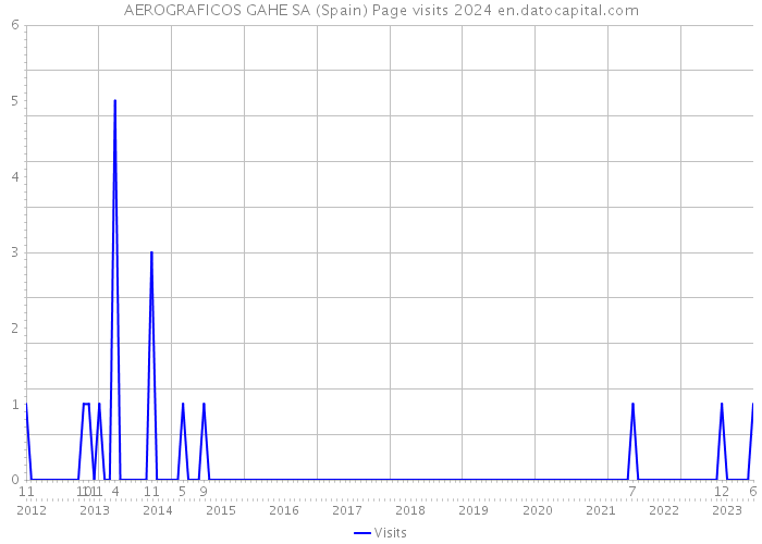AEROGRAFICOS GAHE SA (Spain) Page visits 2024 