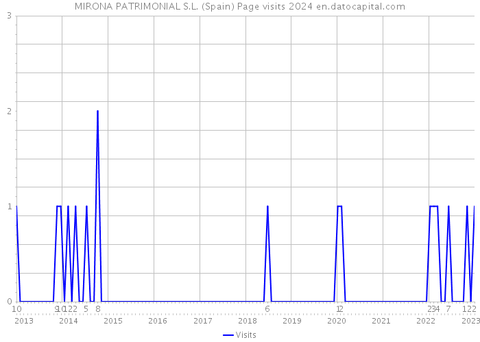 MIRONA PATRIMONIAL S.L. (Spain) Page visits 2024 