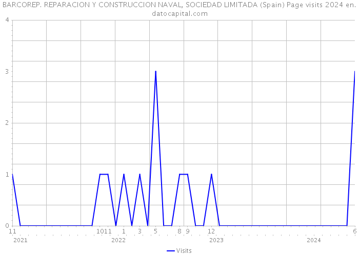 BARCOREP. REPARACION Y CONSTRUCCION NAVAL, SOCIEDAD LIMITADA (Spain) Page visits 2024 