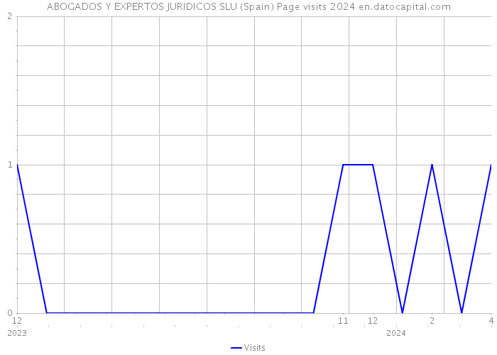 ABOGADOS Y EXPERTOS JURIDICOS SLU (Spain) Page visits 2024 