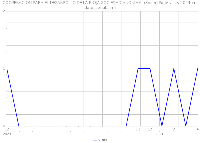 COOPERACION PARA EL DESARROLLO DE LA RIOJA SOCIEDAD ANONIMA. (Spain) Page visits 2024 