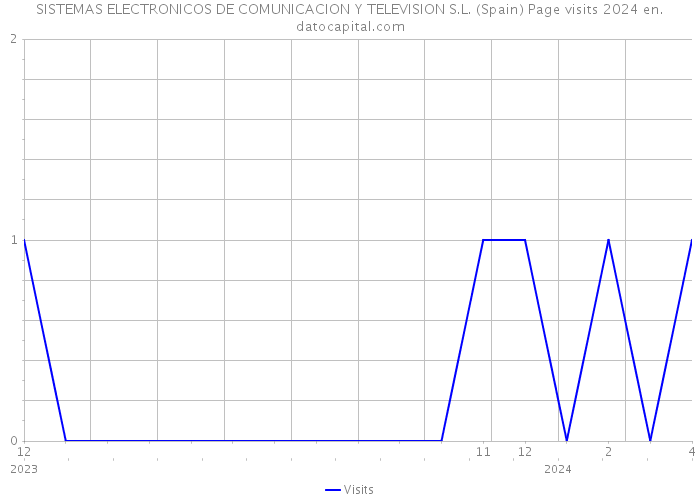SISTEMAS ELECTRONICOS DE COMUNICACION Y TELEVISION S.L. (Spain) Page visits 2024 