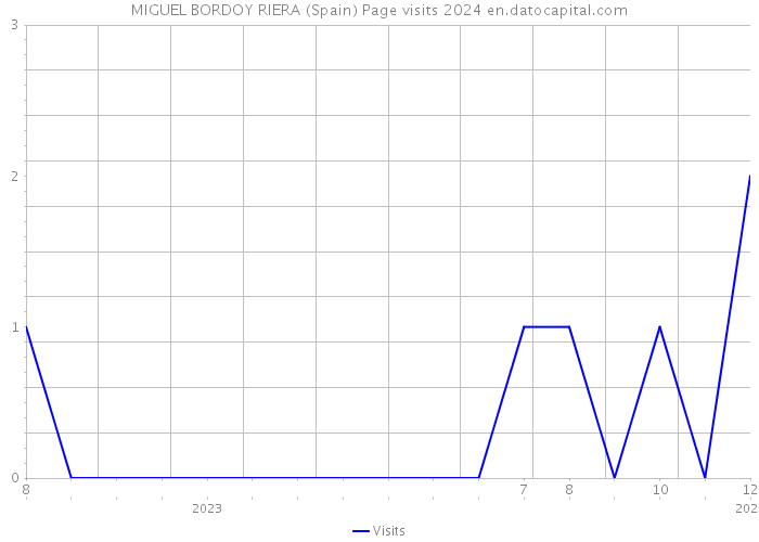 MIGUEL BORDOY RIERA (Spain) Page visits 2024 