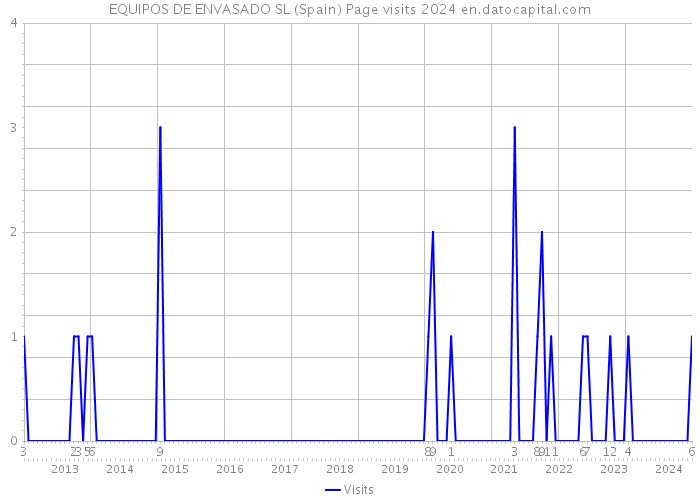 EQUIPOS DE ENVASADO SL (Spain) Page visits 2024 