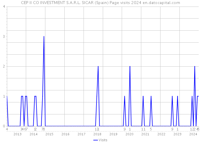 CEP II CO INVESTMENT S.A.R.L. SICAR (Spain) Page visits 2024 