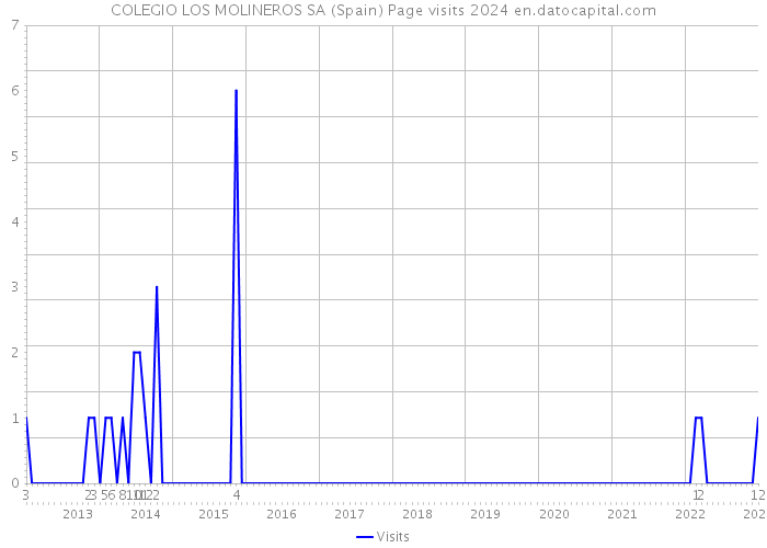 COLEGIO LOS MOLINEROS SA (Spain) Page visits 2024 