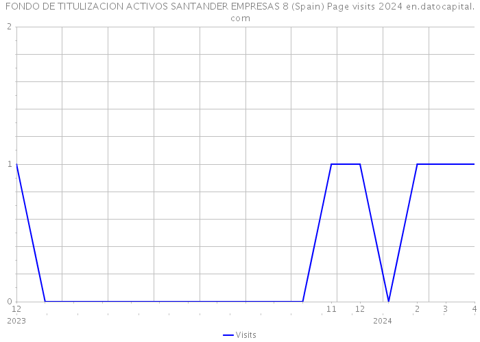 FONDO DE TITULIZACION ACTIVOS SANTANDER EMPRESAS 8 (Spain) Page visits 2024 