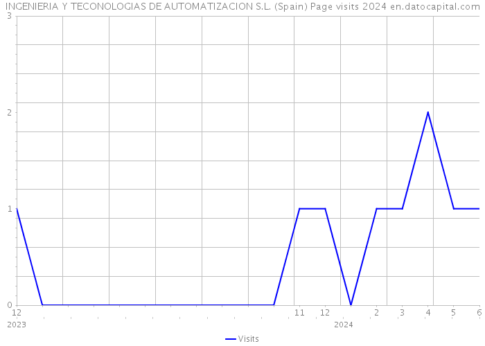 INGENIERIA Y TECONOLOGIAS DE AUTOMATIZACION S.L. (Spain) Page visits 2024 