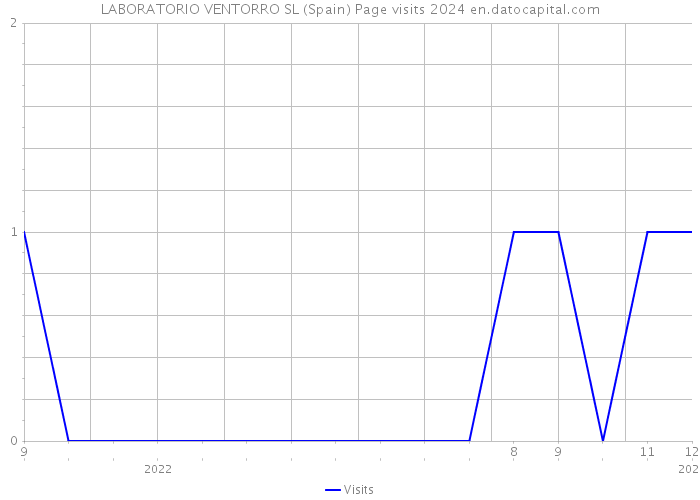 LABORATORIO VENTORRO SL (Spain) Page visits 2024 
