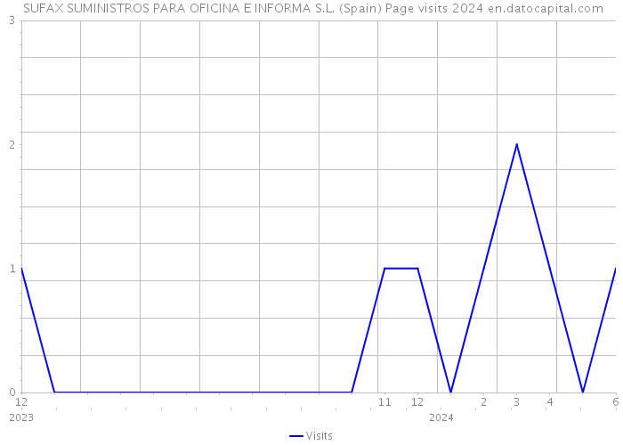  SUFAX SUMINISTROS PARA OFICINA E INFORMA S.L. (Spain) Page visits 2024 