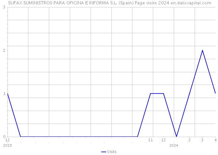 SUFAX SUMINISTROS PARA OFICINA E INFORMA S.L. (Spain) Page visits 2024 
