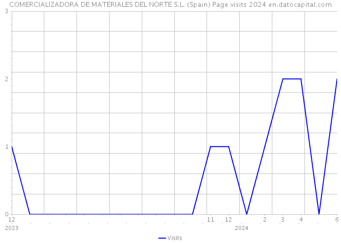 COMERCIALIZADORA DE MATERIALES DEL NORTE S.L. (Spain) Page visits 2024 