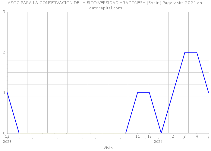 ASOC PARA LA CONSERVACION DE LA BIODIVERSIDAD ARAGONESA (Spain) Page visits 2024 