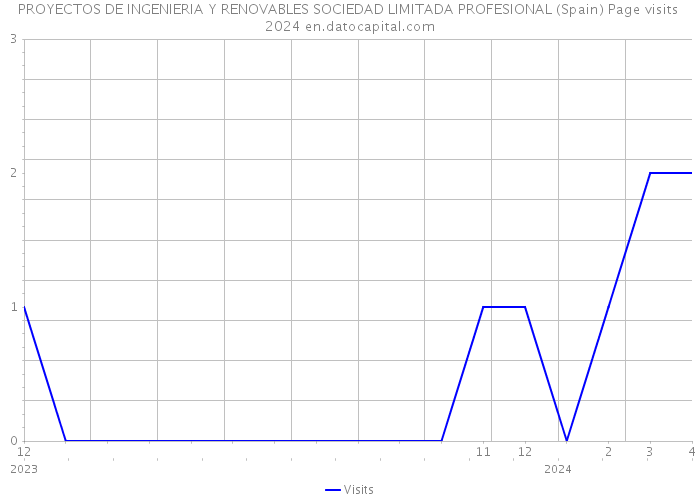 PROYECTOS DE INGENIERIA Y RENOVABLES SOCIEDAD LIMITADA PROFESIONAL (Spain) Page visits 2024 