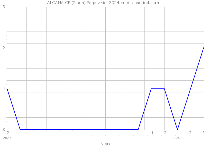 ALCANA CB (Spain) Page visits 2024 