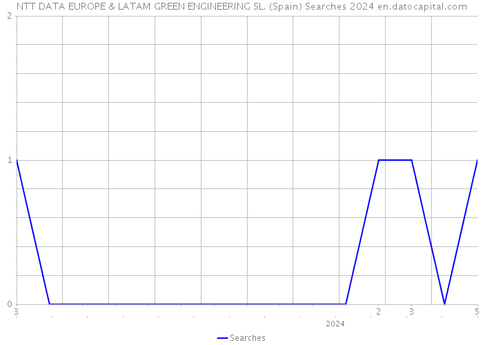 NTT DATA EUROPE & LATAM GREEN ENGINEERING SL. (Spain) Searches 2024 