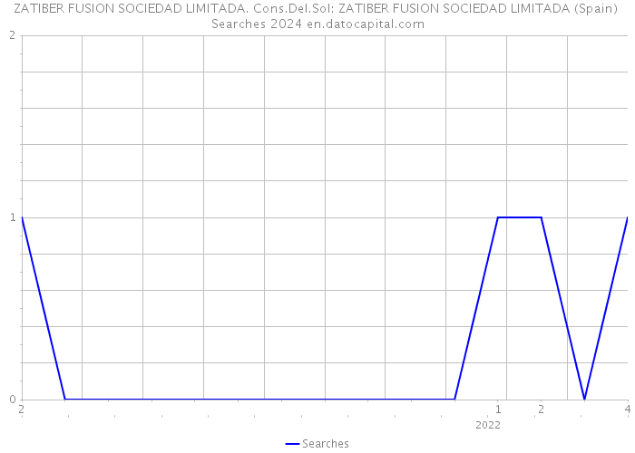 ZATIBER FUSION SOCIEDAD LIMITADA. Cons.Del.Sol: ZATIBER FUSION SOCIEDAD LIMITADA (Spain) Searches 2024 