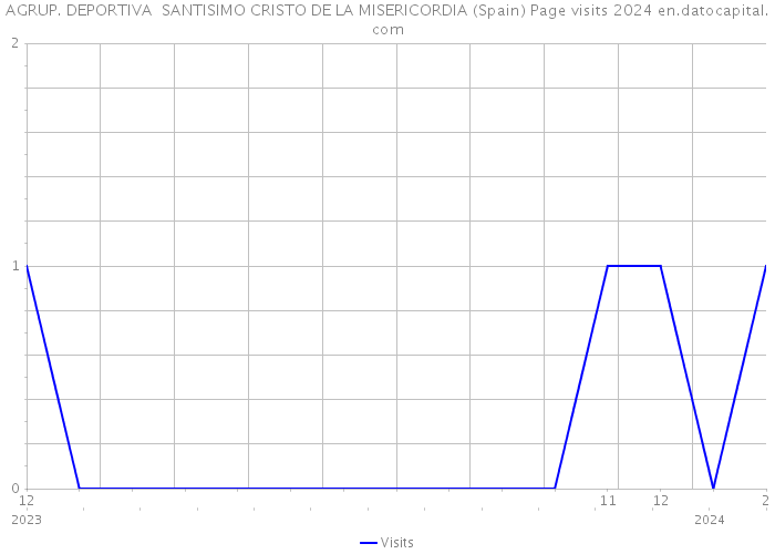 AGRUP. DEPORTIVA SANTISIMO CRISTO DE LA MISERICORDIA (Spain) Page visits 2024 